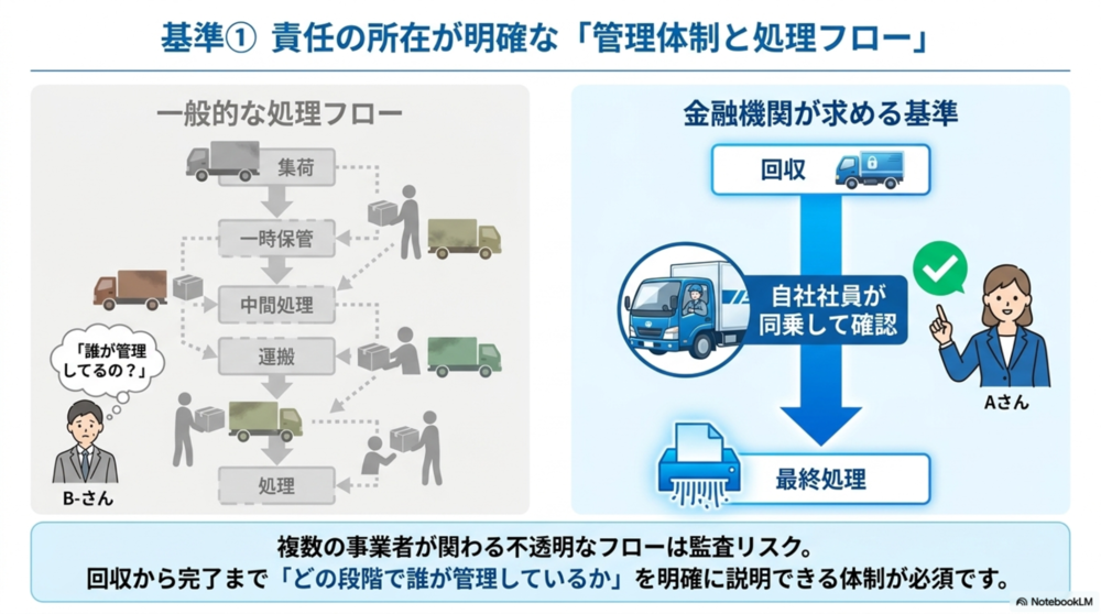 責任の所在が明確な処理フロー